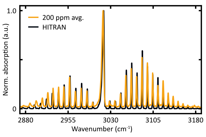 Sensing and analytics